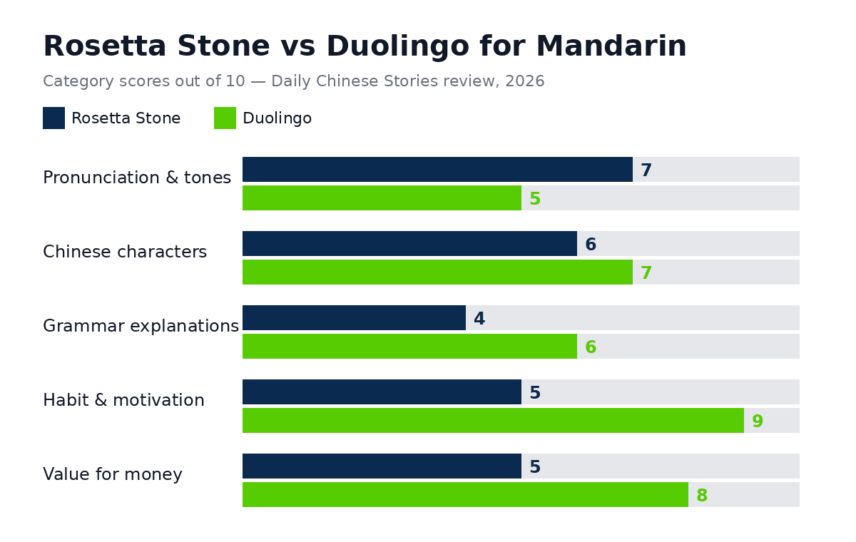 Category scores comparing Rosetta Stone and Duolingo for Mandarin: pronunciation, characters, grammar, motivation, and value